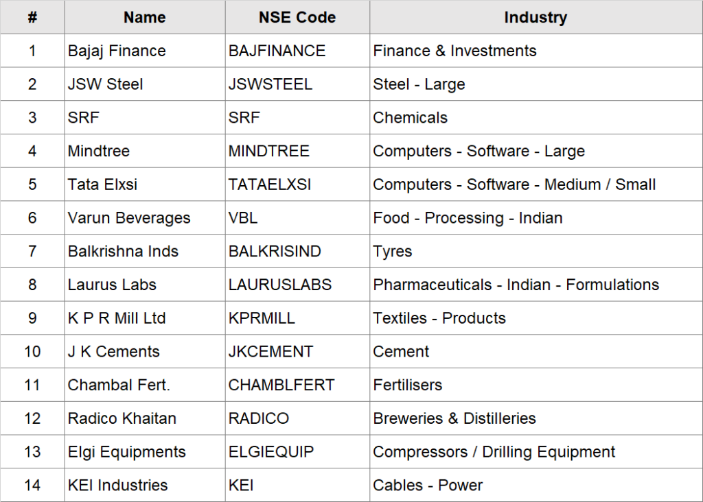 Core Stocks (low risk, average index returns)