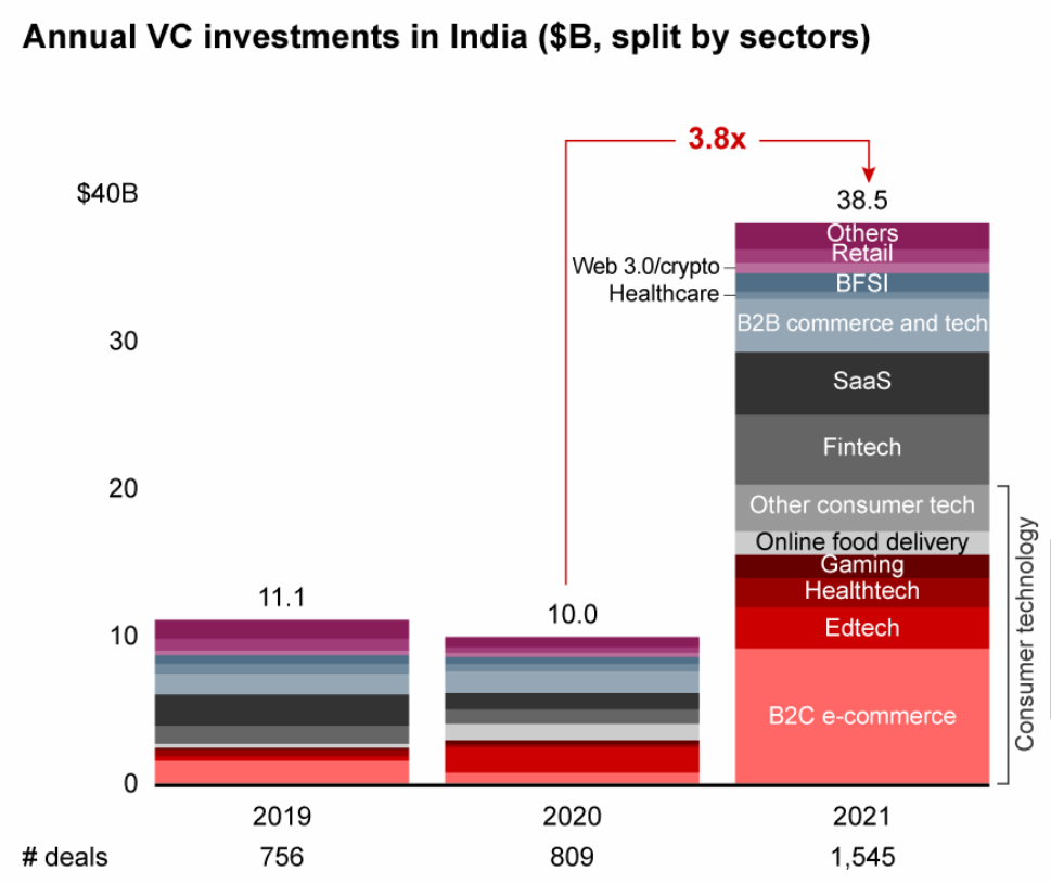 Venture Capital Deals in India