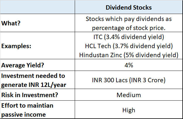 Dividend Stocks as source of passive income