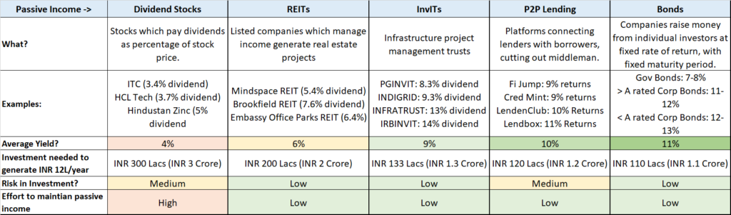 Comparison of five passive income methods