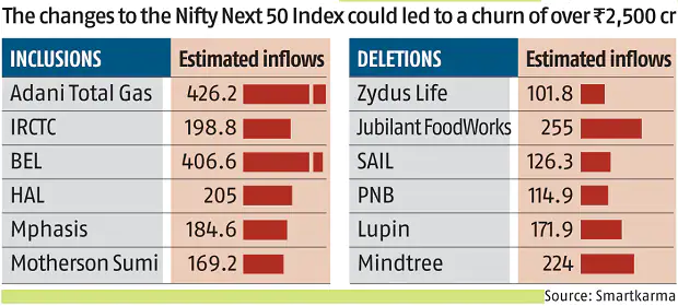 Changes in NIfty Next 50 Index in Sep’22