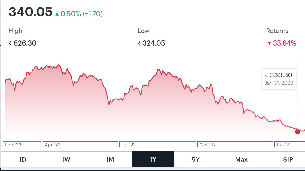 Laurus Labs stock price in last 1 year