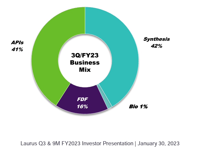 Laurus Labs Q3 FY 22 Results