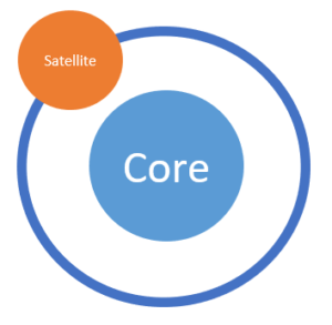 Read more about the article The Mutual Fund way of investing: Core and Satellite Portfolio